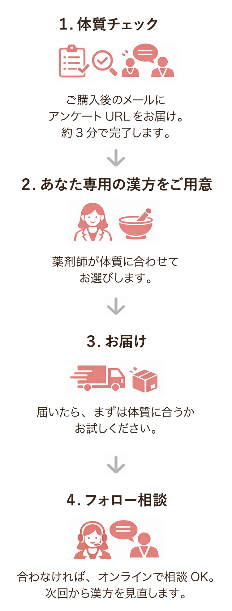 体質チェック → 薬剤師が選定 → お届け → フォロー相談