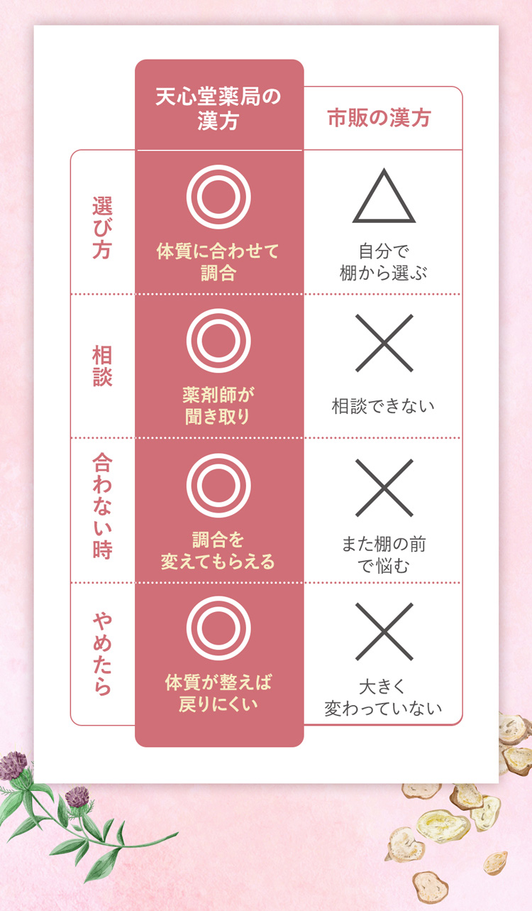 天心堂薬局と市販の漢方との比較表
